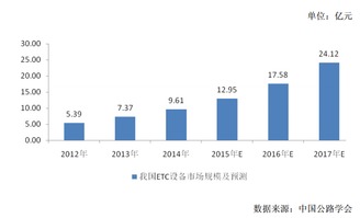 金溢科技ipo預披露 智能交通射頻識別與電子支付設備行業細分領域發展概況